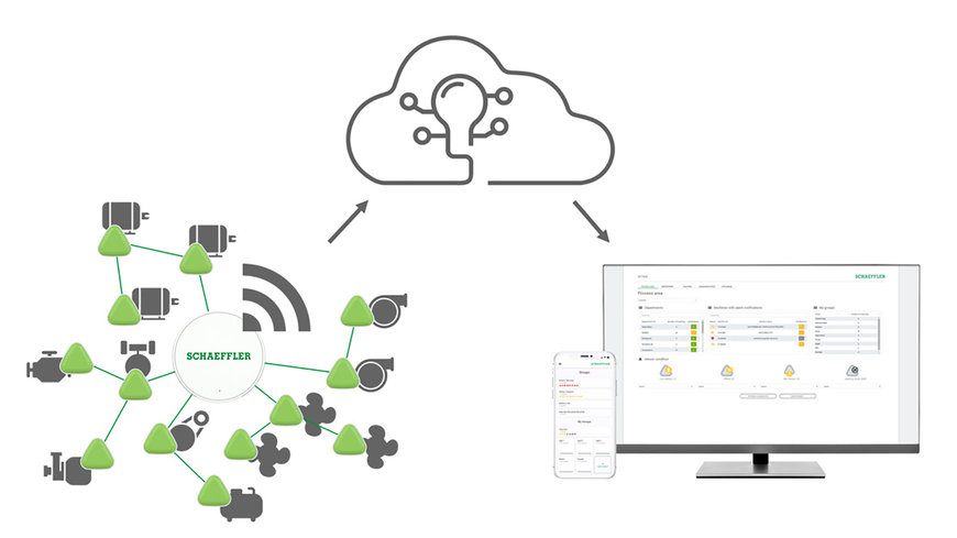 A strong partner network is a success factor for Schaeffler OPTIME